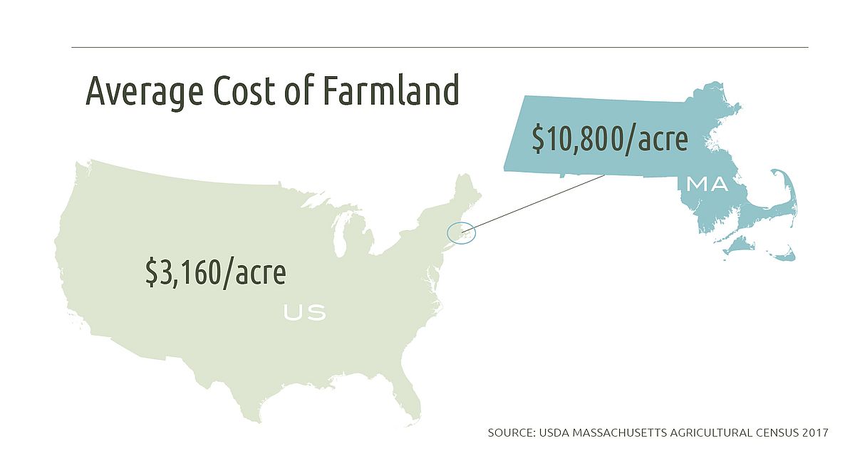 Cost of Farmland